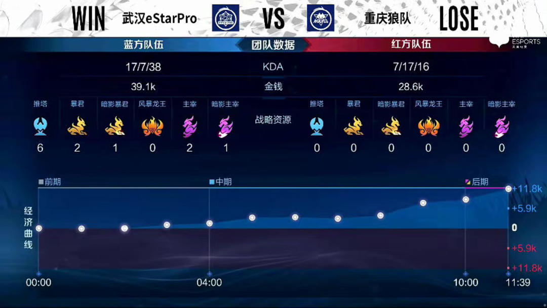 BLGvsTES数据前瞻：ELK数据全面碾压JKL，TES面对BLG大场五连败